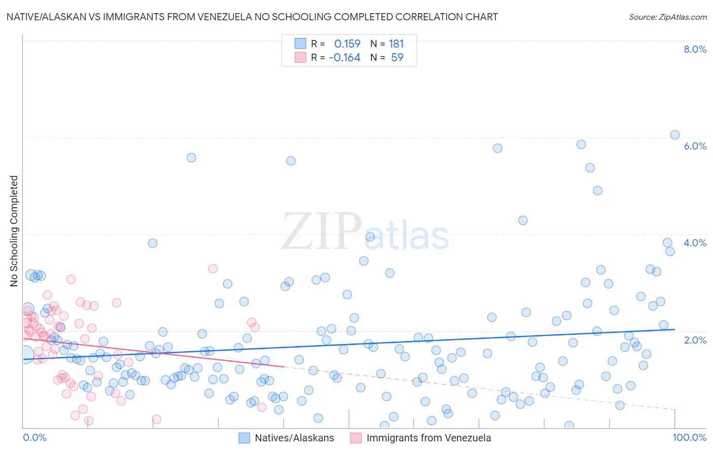 Native/Alaskan vs Immigrants from Venezuela No Schooling Completed