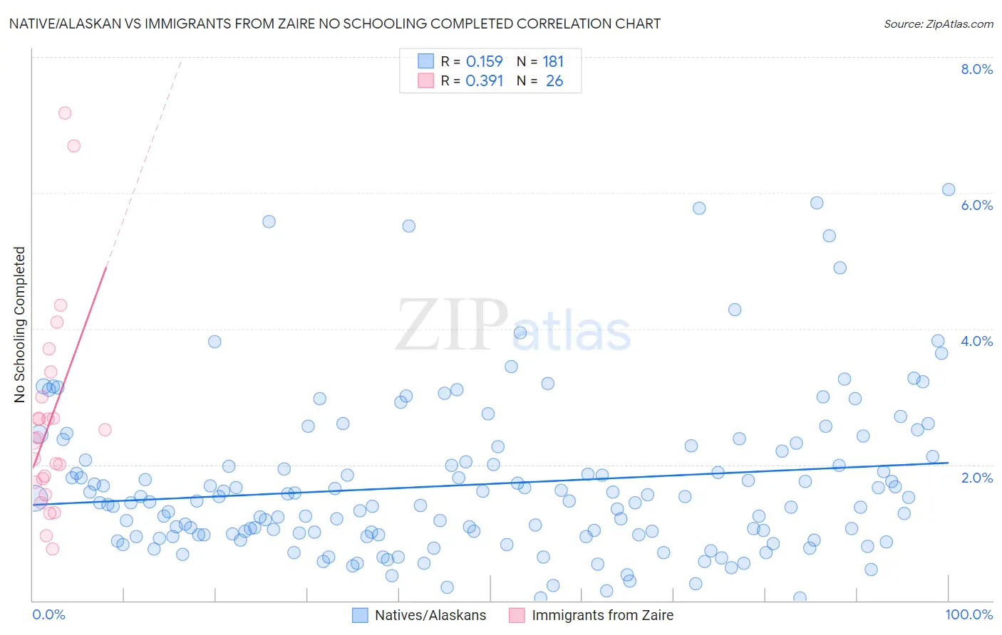 Native/Alaskan vs Immigrants from Zaire No Schooling Completed
