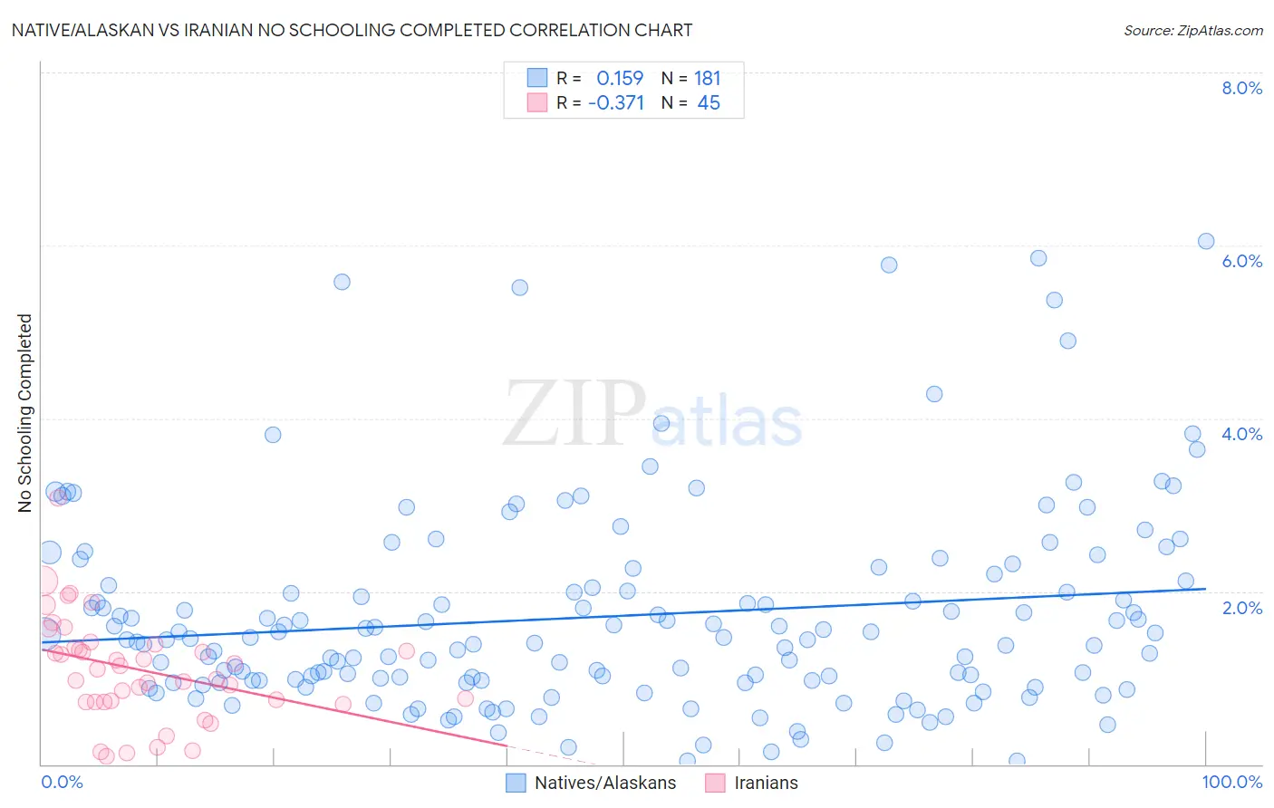 Native/Alaskan vs Iranian No Schooling Completed