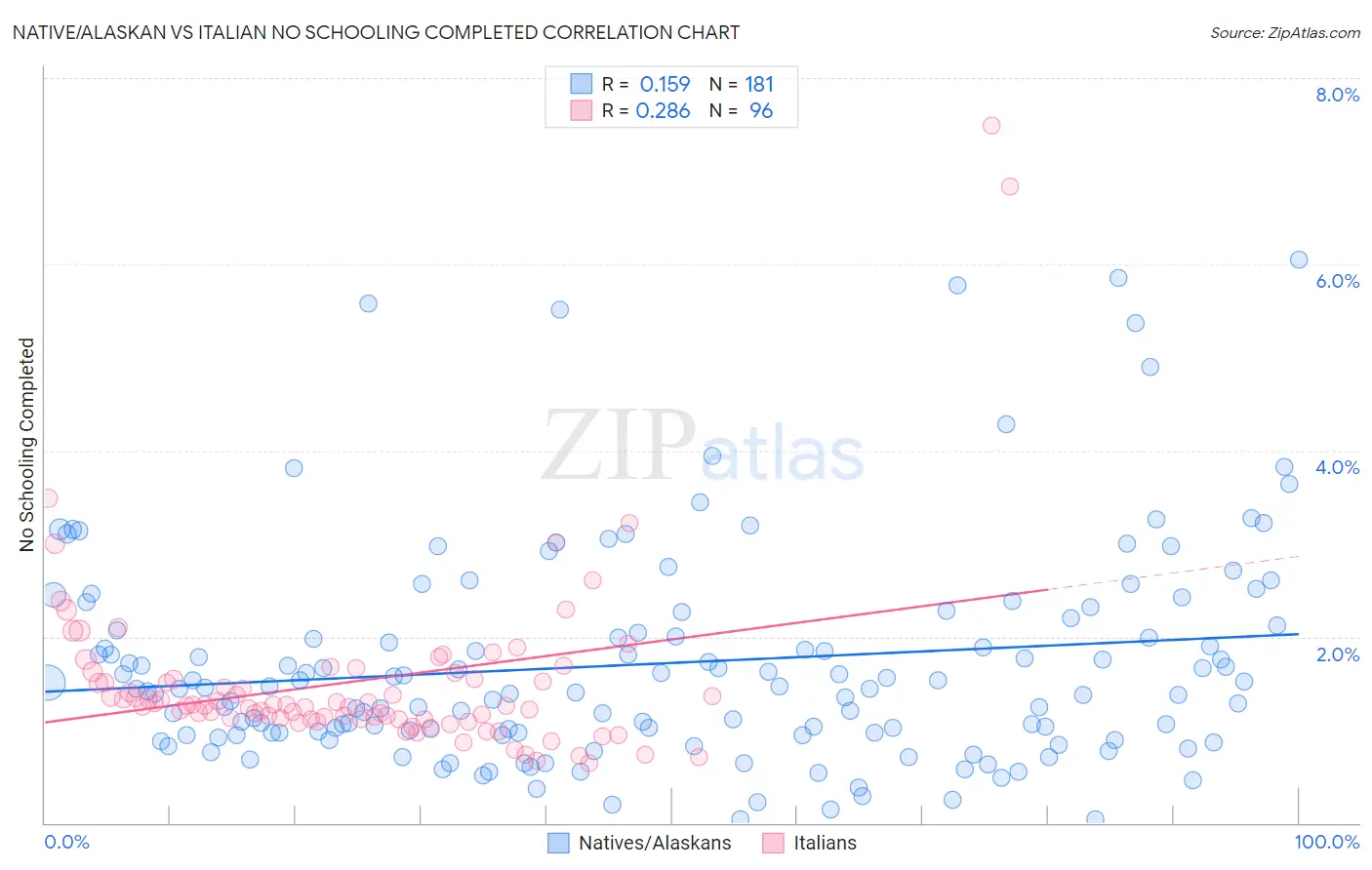 Native/Alaskan vs Italian No Schooling Completed
