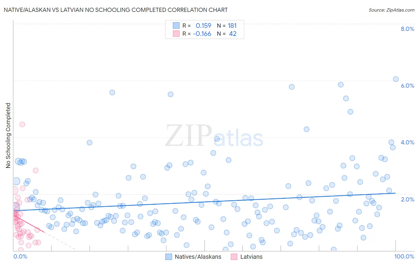 Native/Alaskan vs Latvian No Schooling Completed