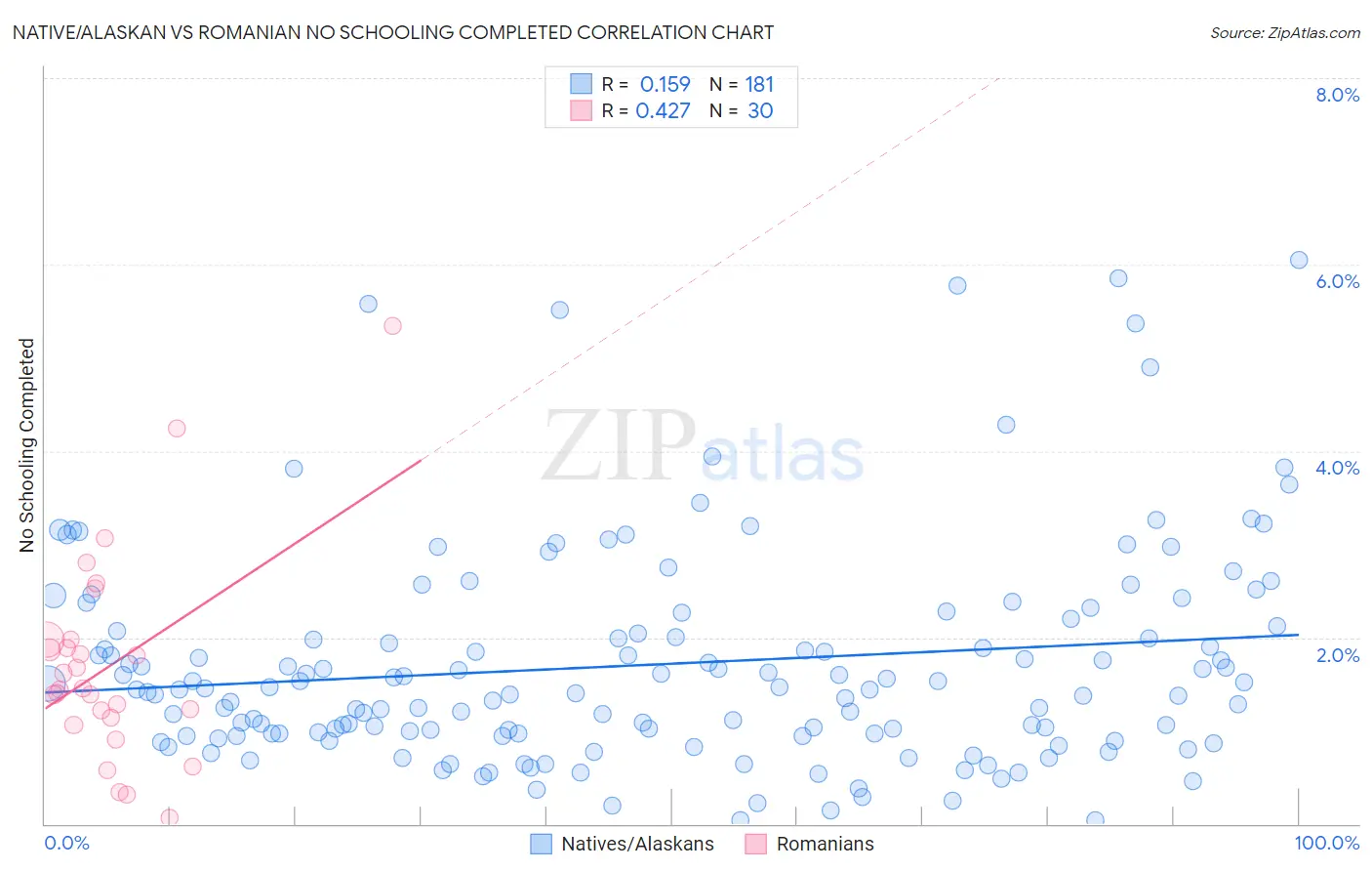 Native/Alaskan vs Romanian No Schooling Completed