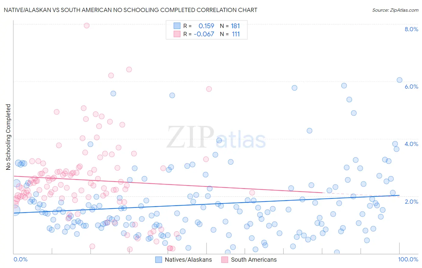 Native/Alaskan vs South American No Schooling Completed