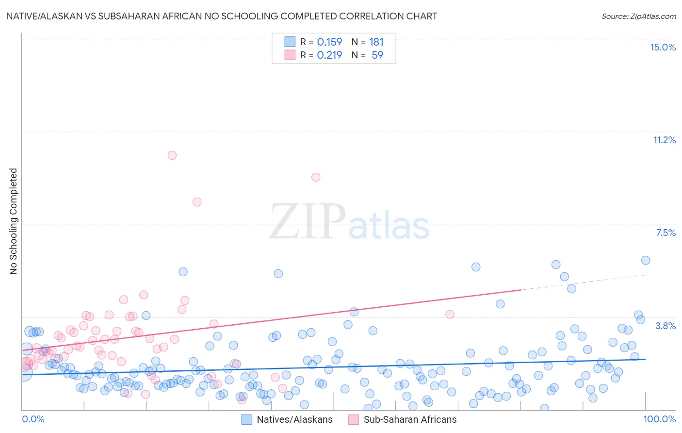 Native/Alaskan vs Subsaharan African No Schooling Completed