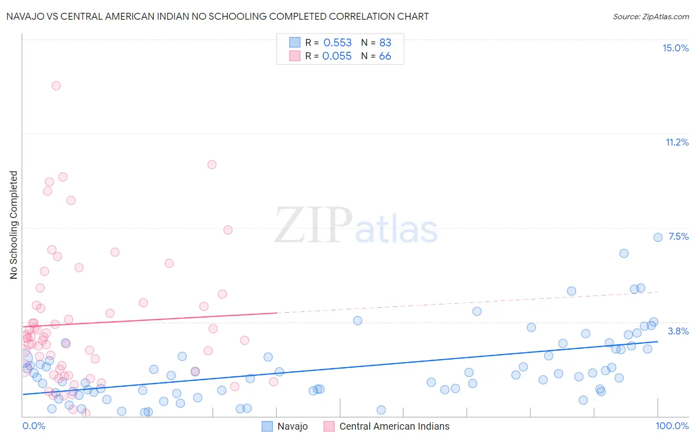Navajo vs Central American Indian No Schooling Completed