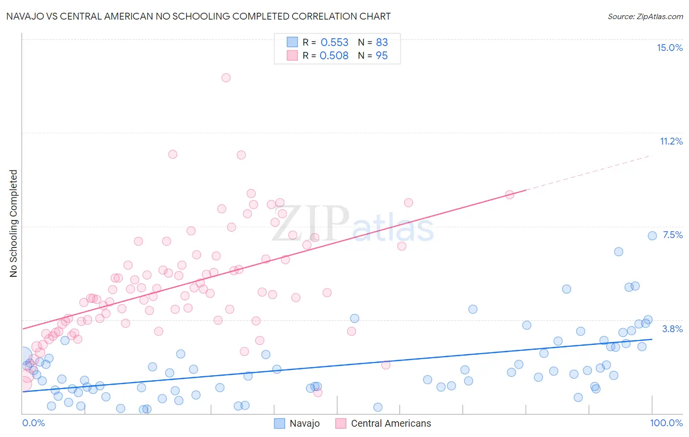 Navajo vs Central American No Schooling Completed