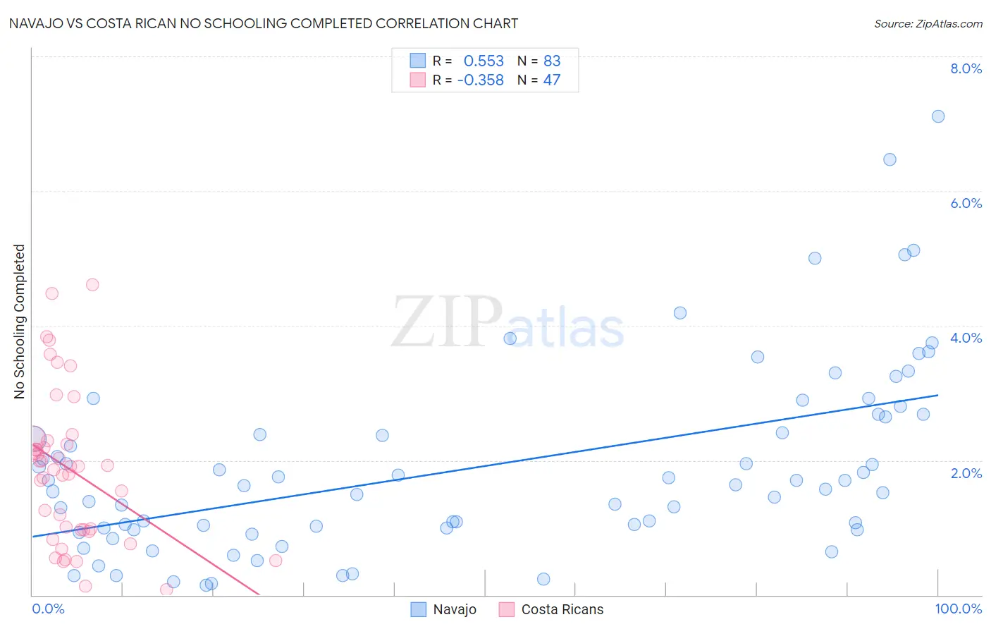 Navajo vs Costa Rican No Schooling Completed
