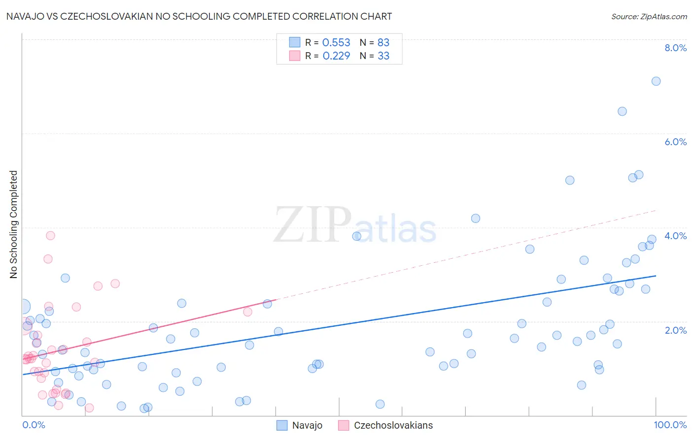 Navajo vs Czechoslovakian No Schooling Completed