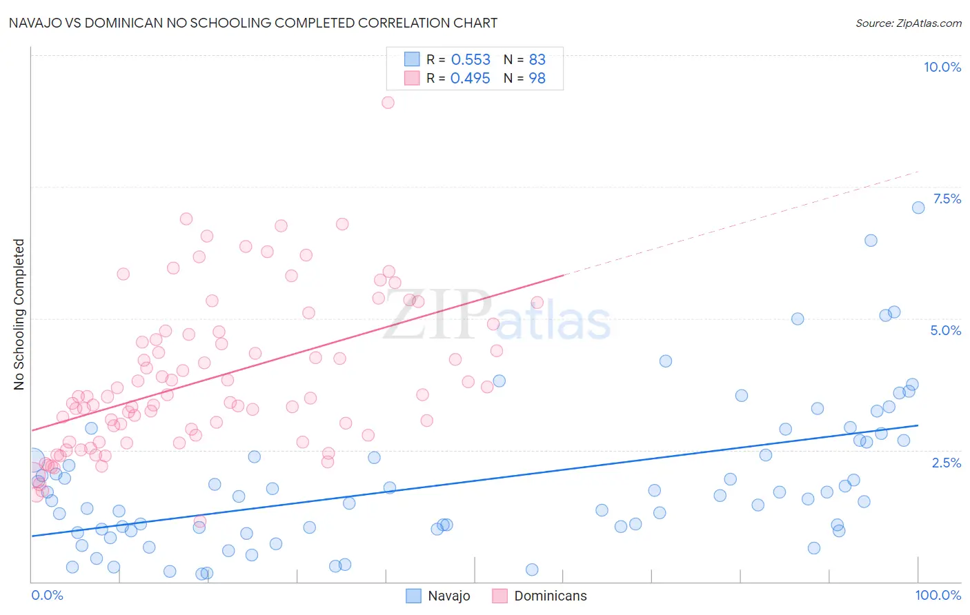 Navajo vs Dominican No Schooling Completed