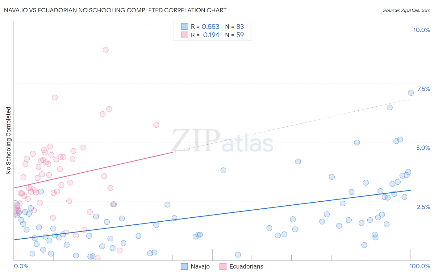 Navajo vs Ecuadorian No Schooling Completed