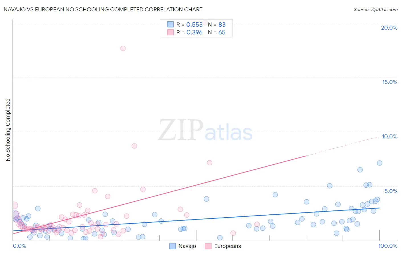 Navajo vs European No Schooling Completed