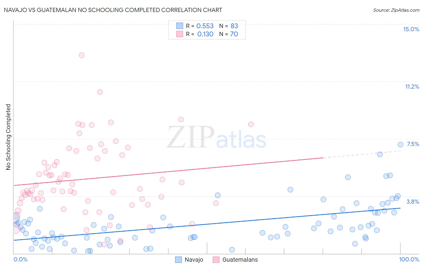 Navajo vs Guatemalan No Schooling Completed