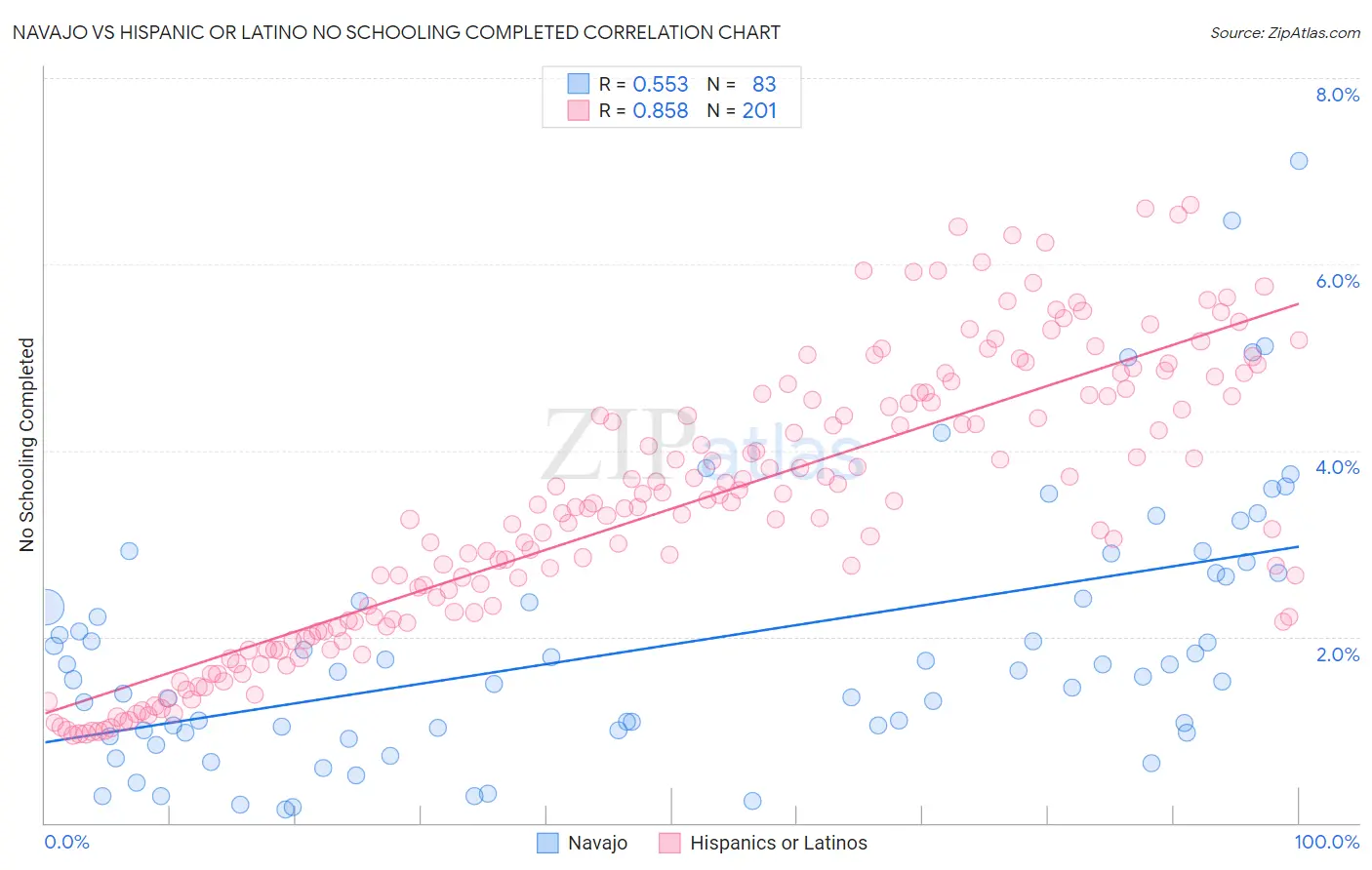 Navajo vs Hispanic or Latino No Schooling Completed