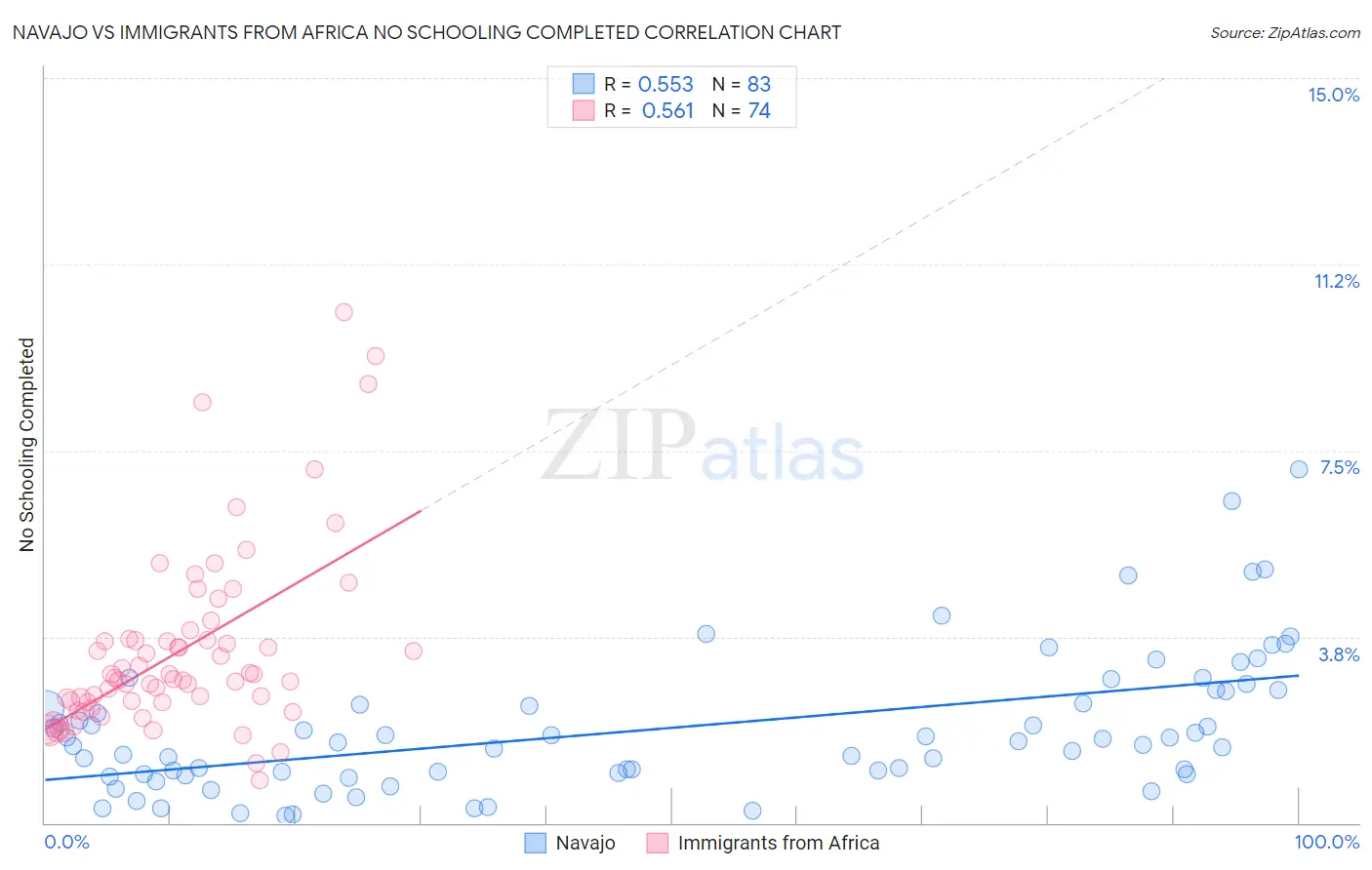 Navajo vs Immigrants from Africa No Schooling Completed