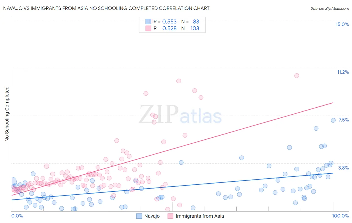 Navajo vs Immigrants from Asia No Schooling Completed