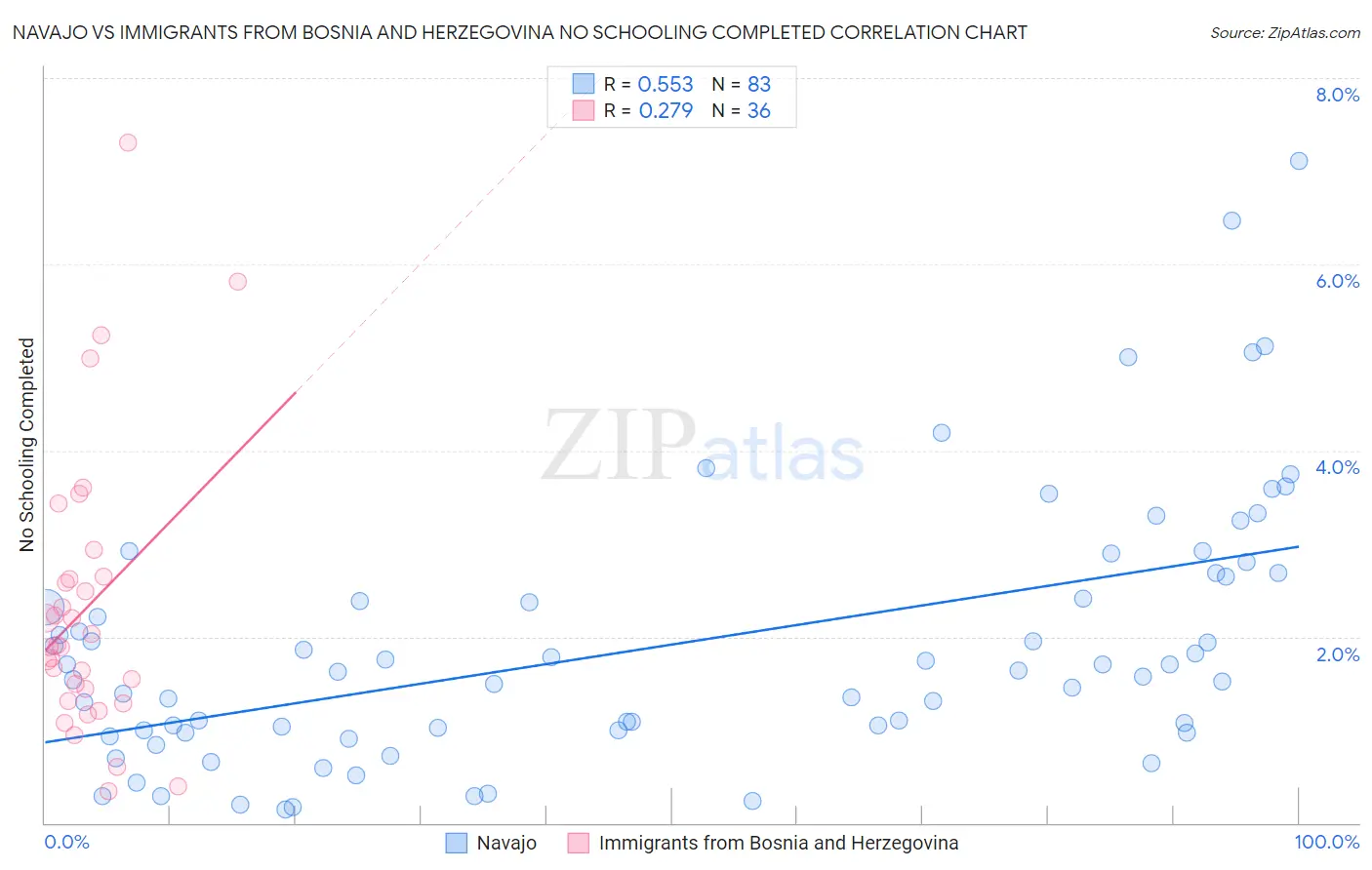 Navajo vs Immigrants from Bosnia and Herzegovina No Schooling Completed