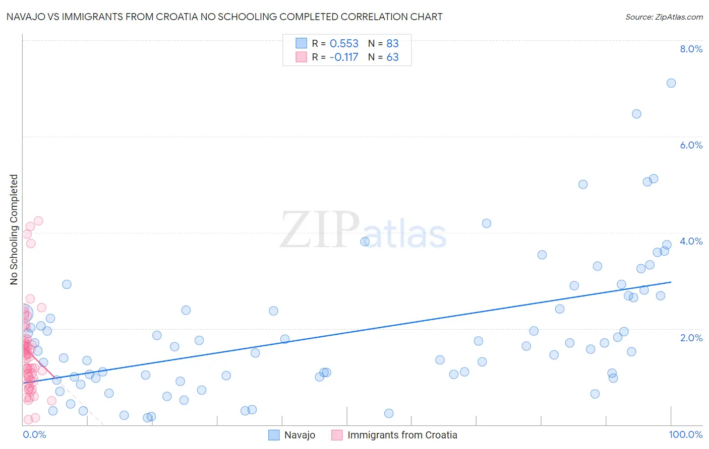 Navajo vs Immigrants from Croatia No Schooling Completed