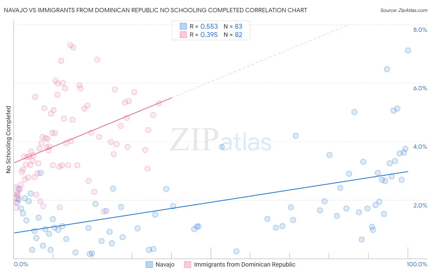 Navajo vs Immigrants from Dominican Republic No Schooling Completed