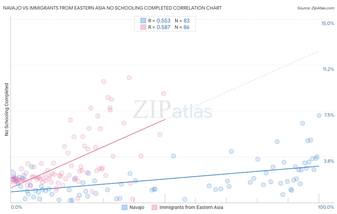 Navajo vs Immigrants from Eastern Asia No Schooling Completed