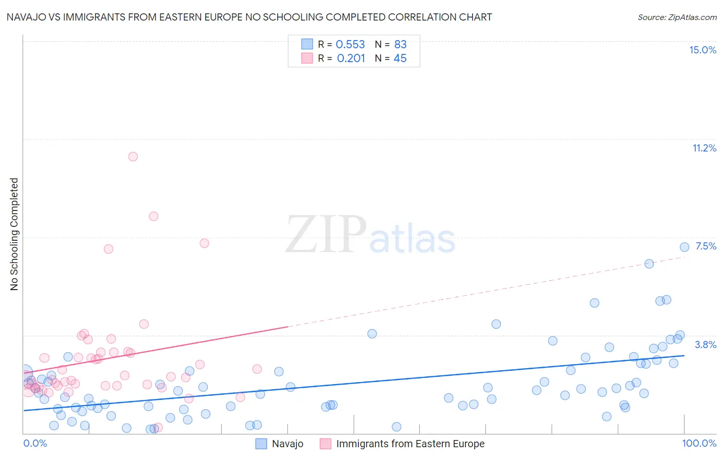 Navajo vs Immigrants from Eastern Europe No Schooling Completed