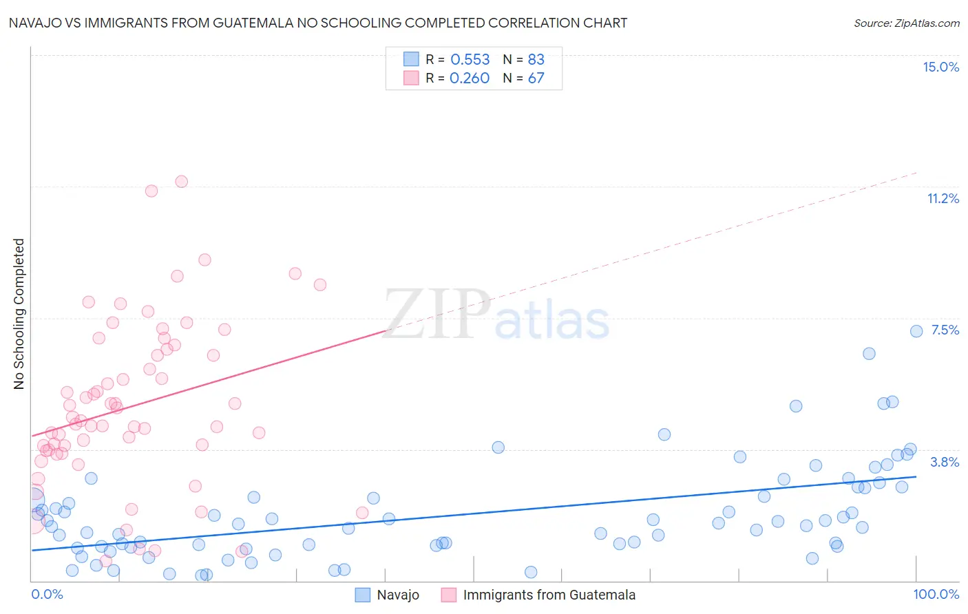 Navajo vs Immigrants from Guatemala No Schooling Completed