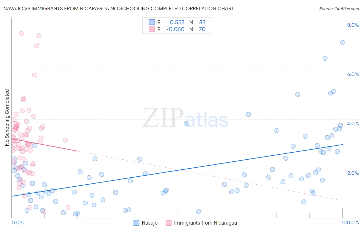 Navajo vs Immigrants from Nicaragua No Schooling Completed