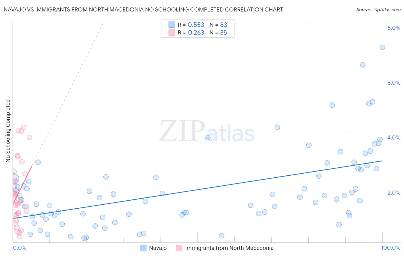 Navajo vs Immigrants from North Macedonia No Schooling Completed