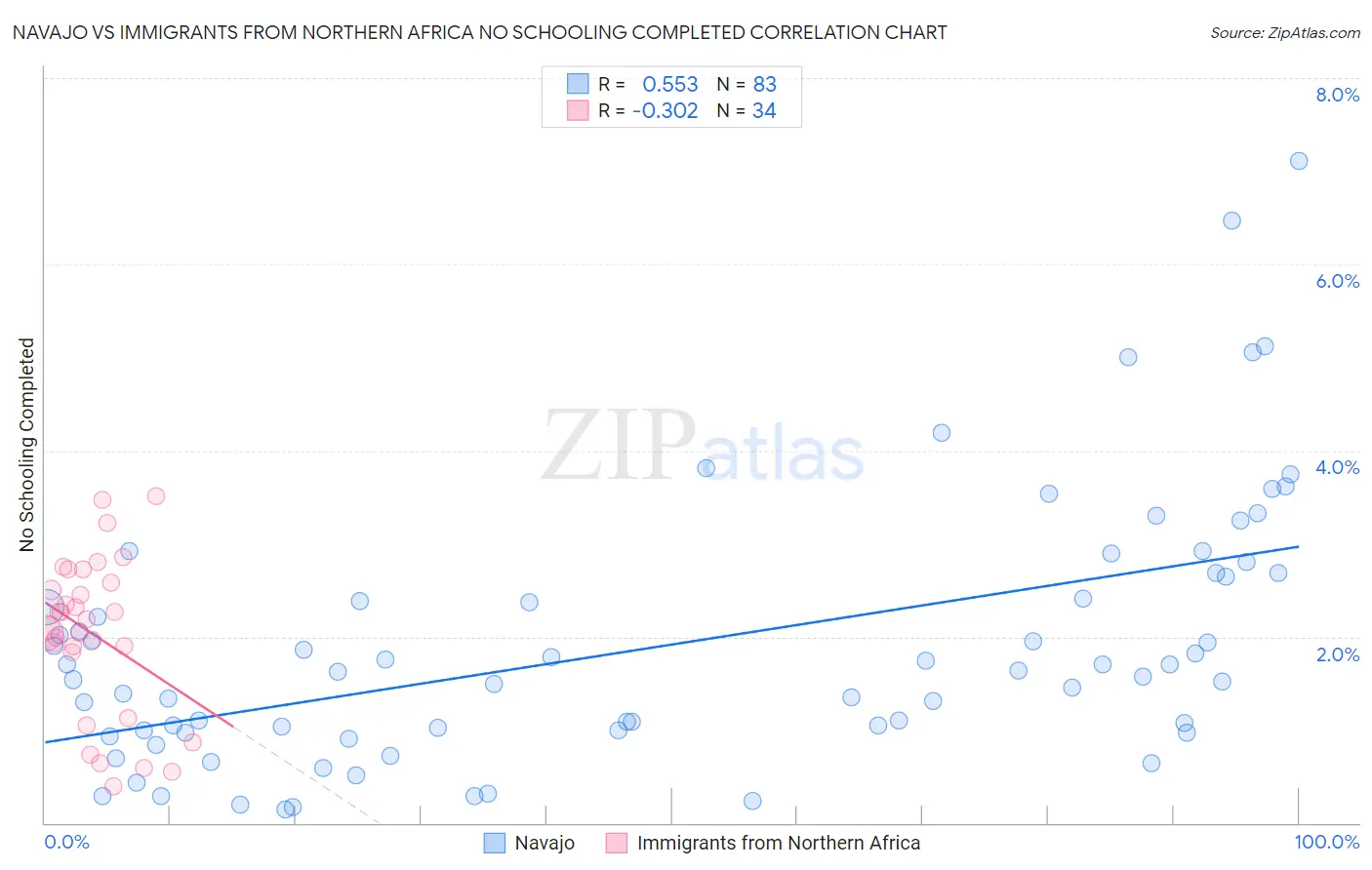 Navajo vs Immigrants from Northern Africa No Schooling Completed