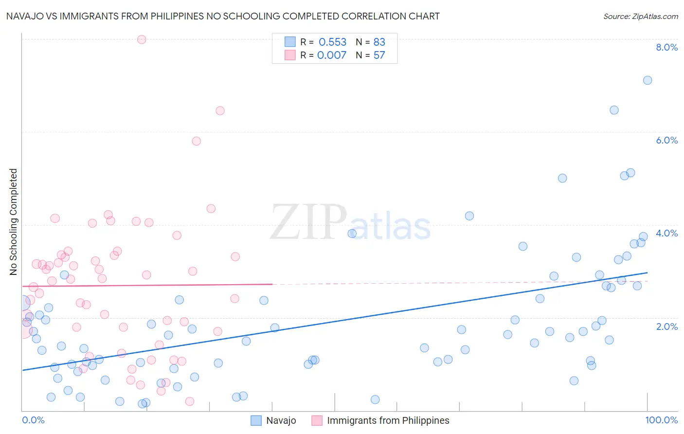 Navajo vs Immigrants from Philippines No Schooling Completed