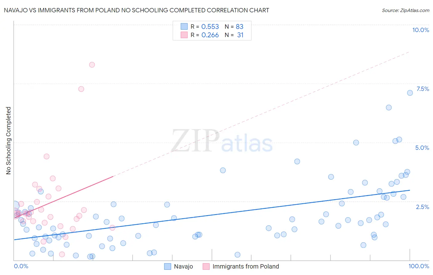 Navajo vs Immigrants from Poland No Schooling Completed