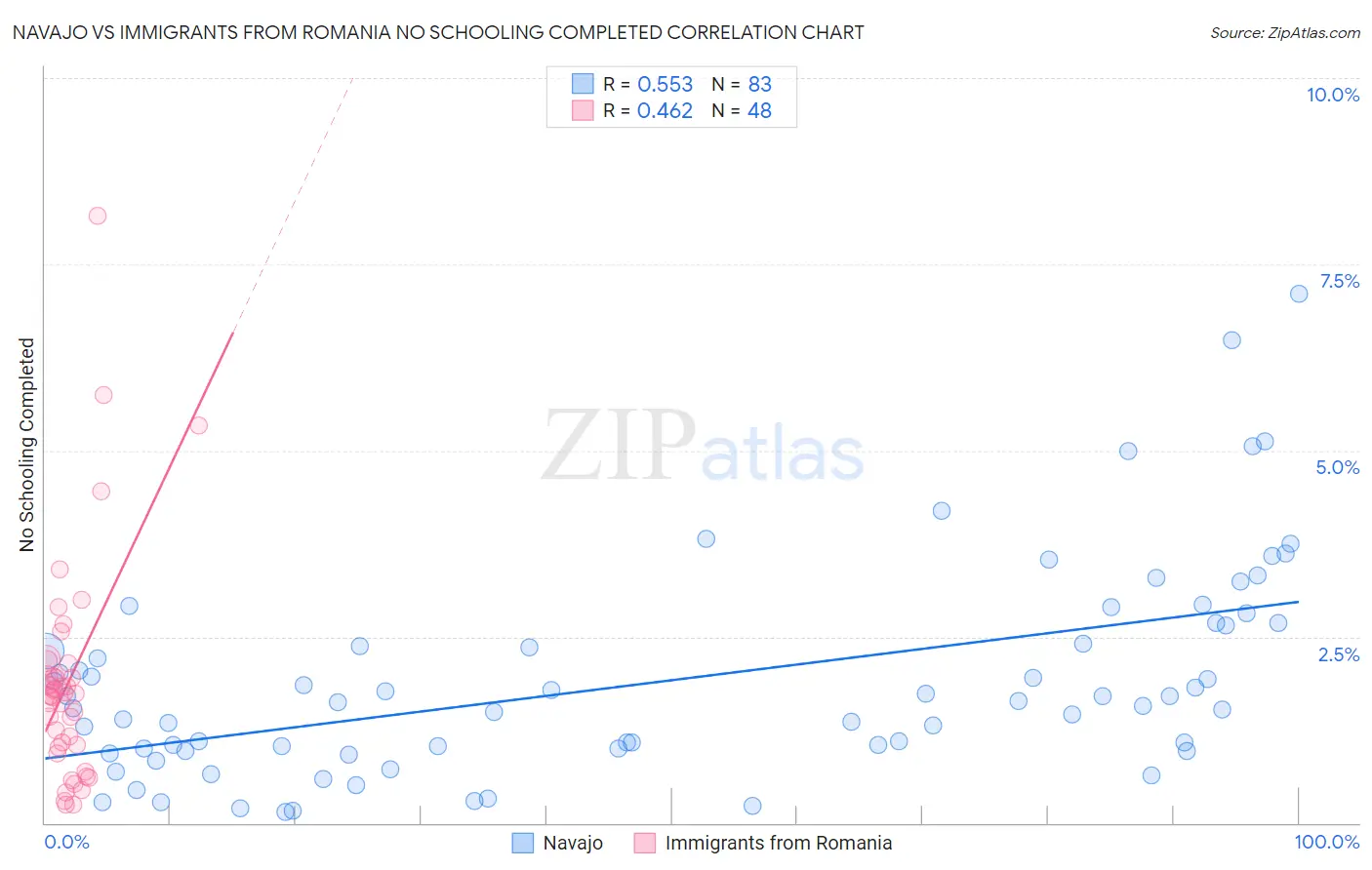Navajo vs Immigrants from Romania No Schooling Completed