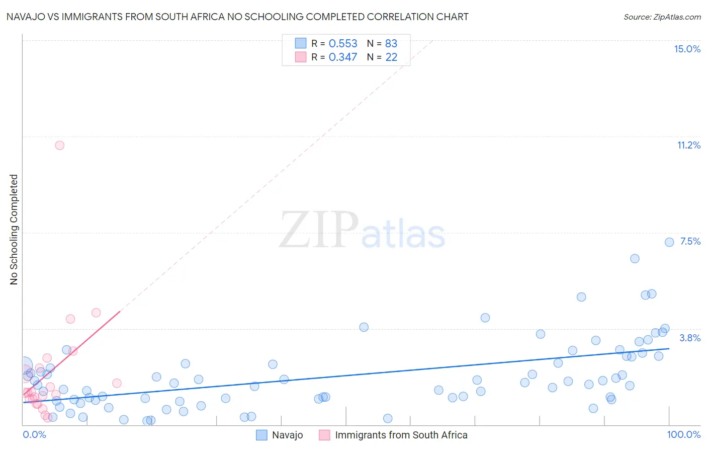 Navajo vs Immigrants from South Africa No Schooling Completed