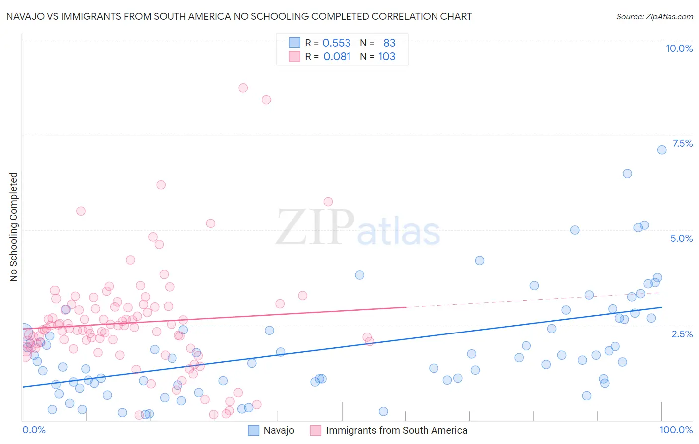 Navajo vs Immigrants from South America No Schooling Completed