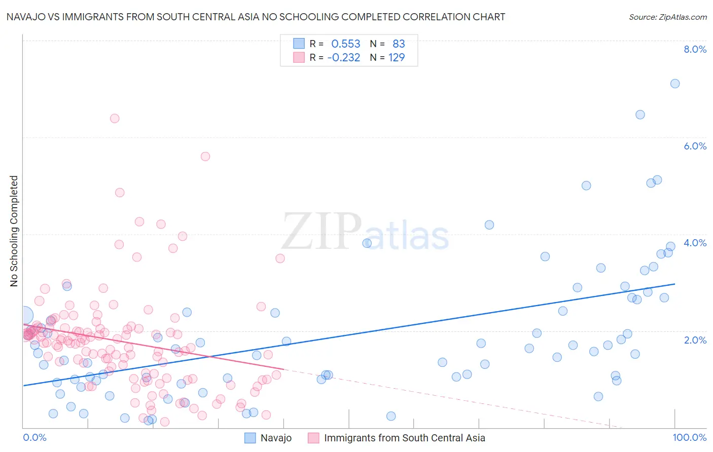 Navajo vs Immigrants from South Central Asia No Schooling Completed