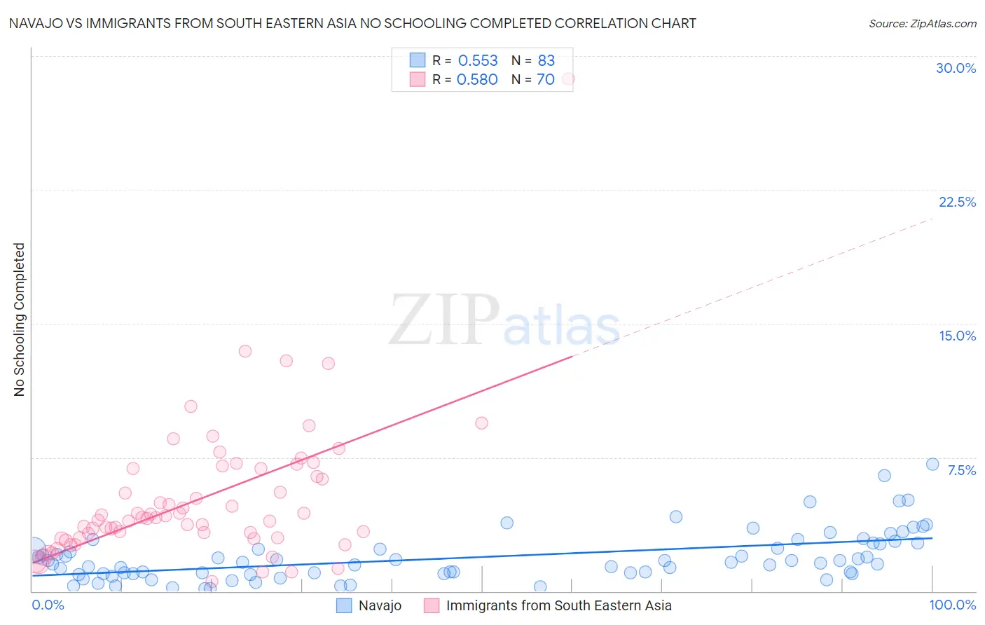 Navajo vs Immigrants from South Eastern Asia No Schooling Completed