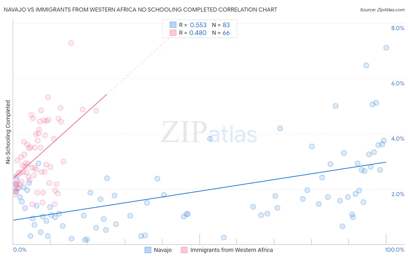 Navajo vs Immigrants from Western Africa No Schooling Completed