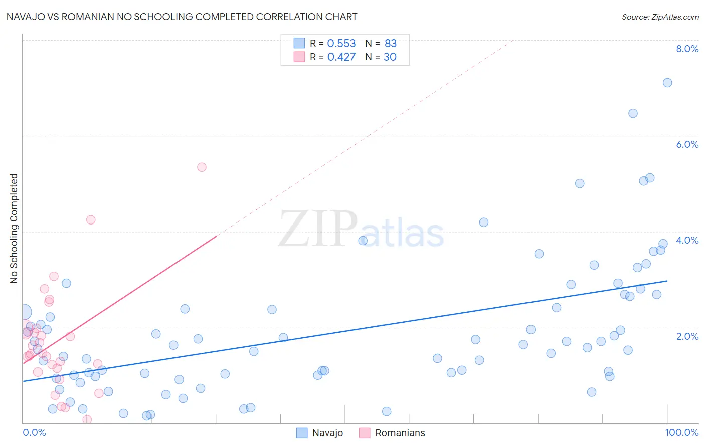 Navajo vs Romanian No Schooling Completed