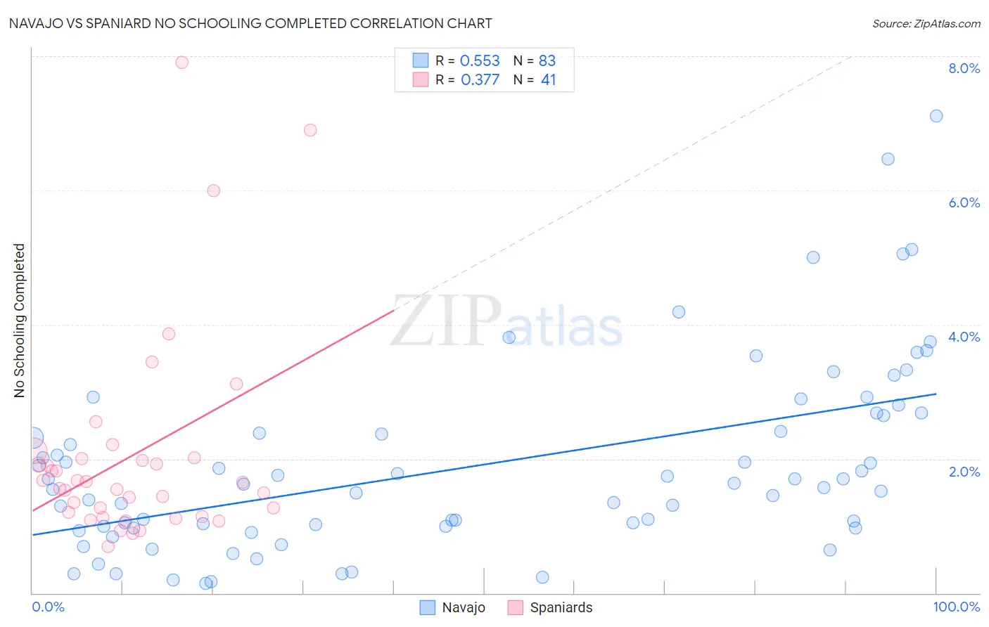Navajo vs Spaniard No Schooling Completed