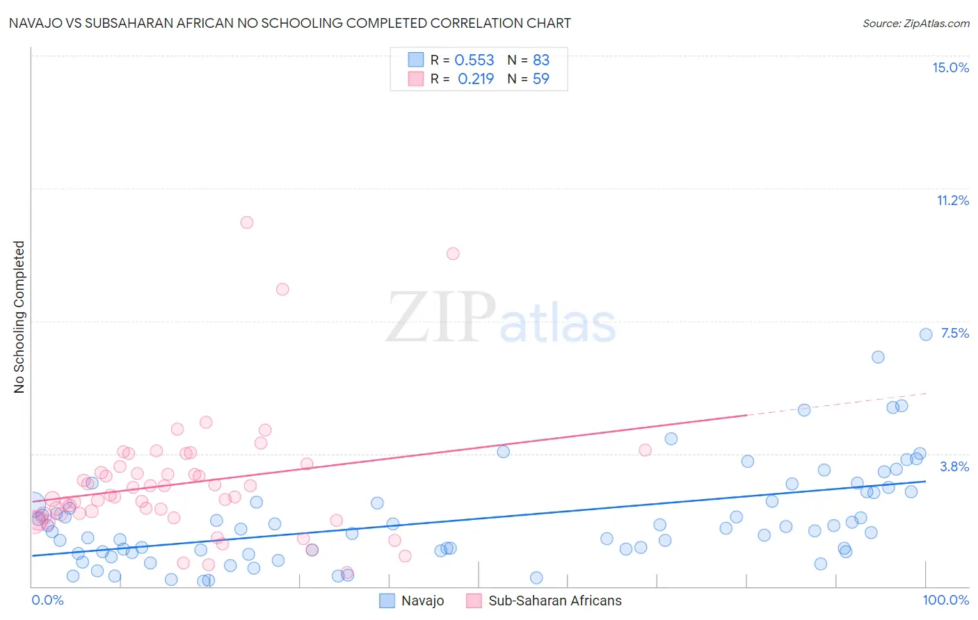 Navajo vs Subsaharan African No Schooling Completed