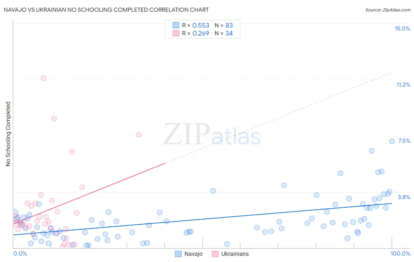 Navajo vs Ukrainian No Schooling Completed
