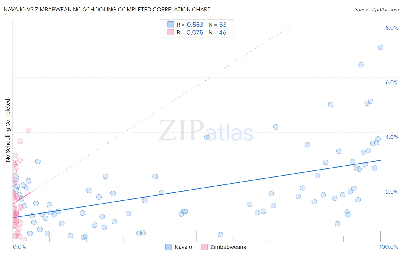 Navajo vs Zimbabwean No Schooling Completed