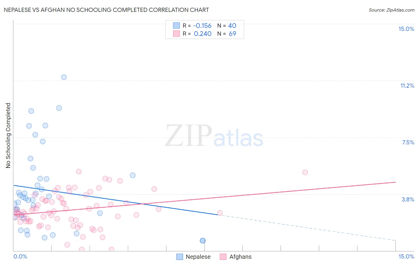 Nepalese vs Afghan No Schooling Completed