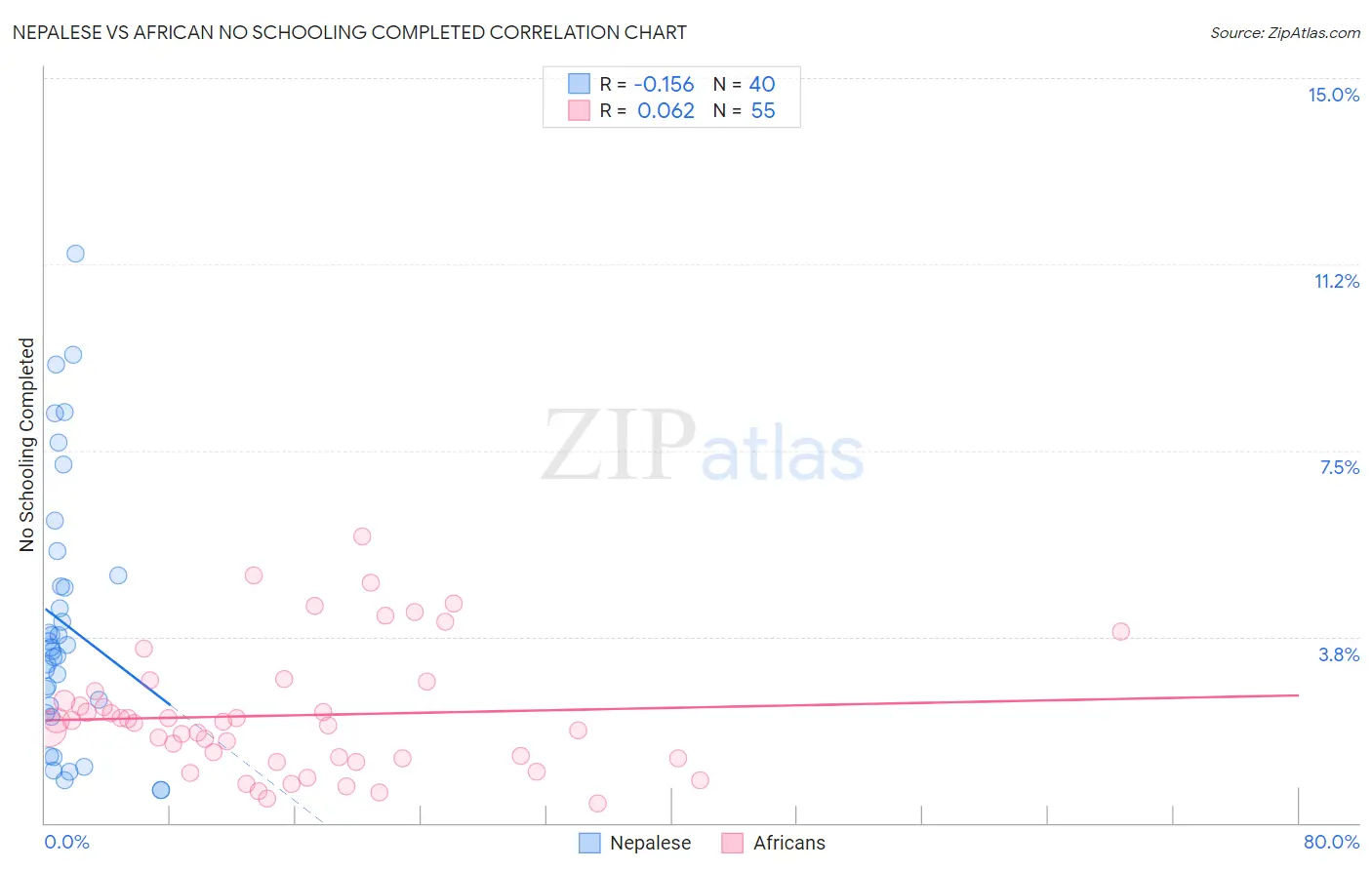 Nepalese vs African No Schooling Completed