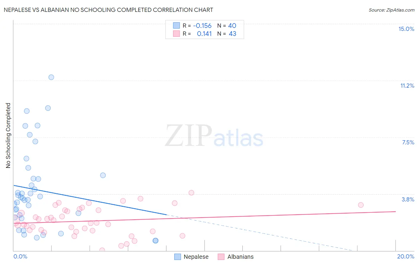 Nepalese vs Albanian No Schooling Completed