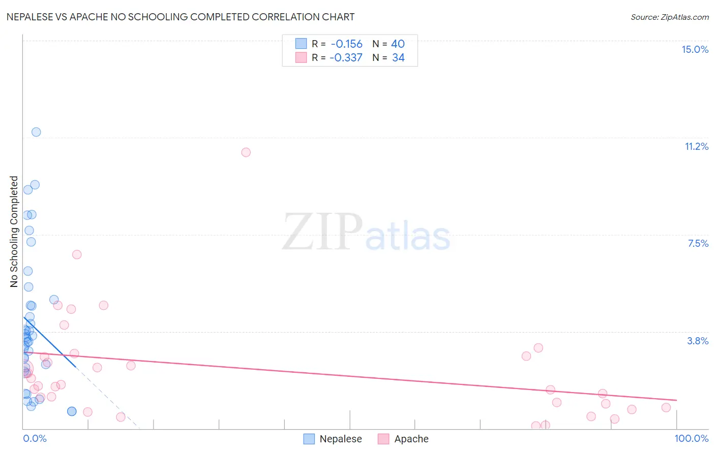 Nepalese vs Apache No Schooling Completed