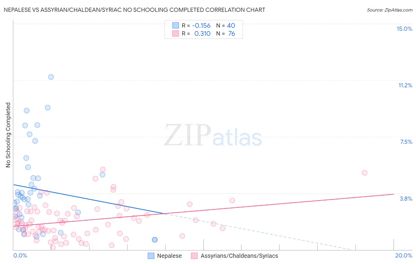 Nepalese vs Assyrian/Chaldean/Syriac No Schooling Completed