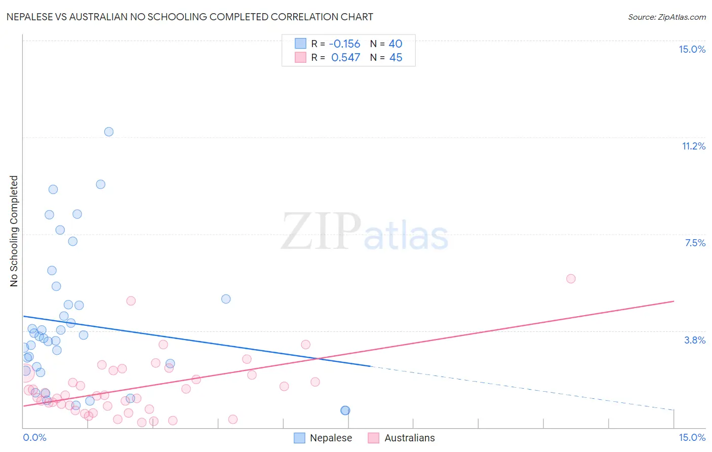Nepalese vs Australian No Schooling Completed