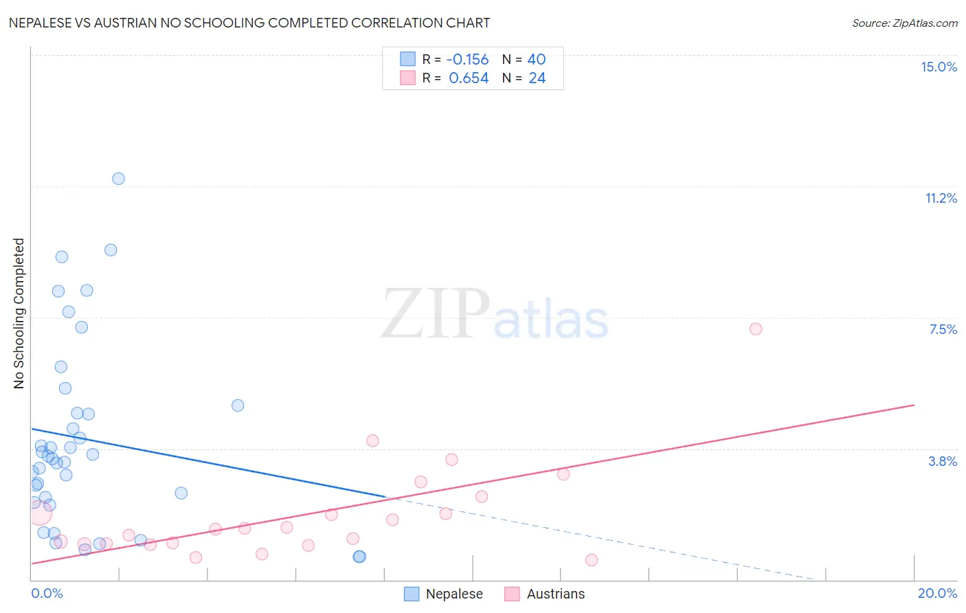 Nepalese vs Austrian No Schooling Completed
