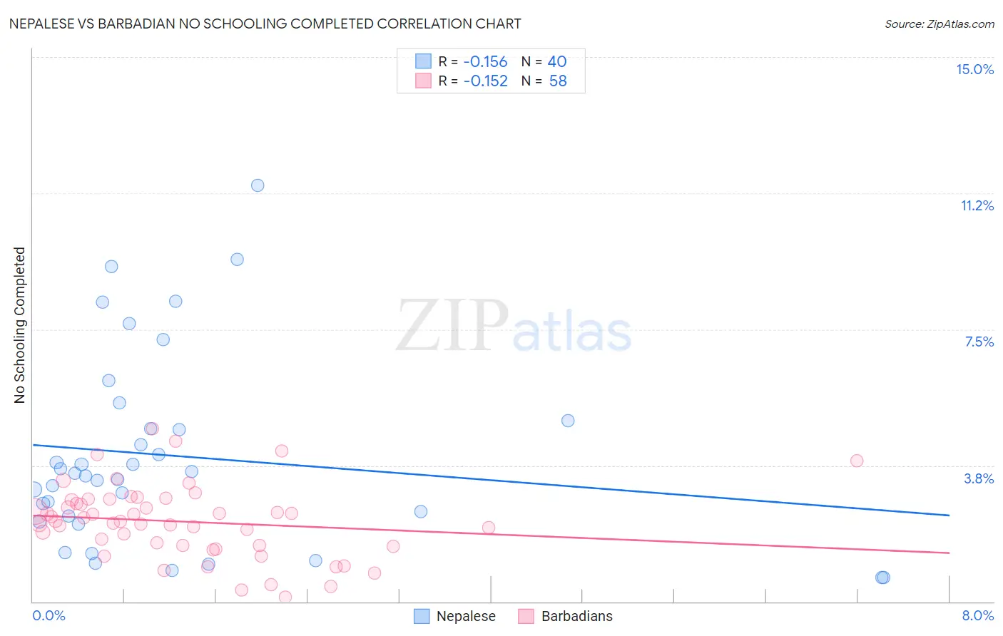 Nepalese vs Barbadian No Schooling Completed