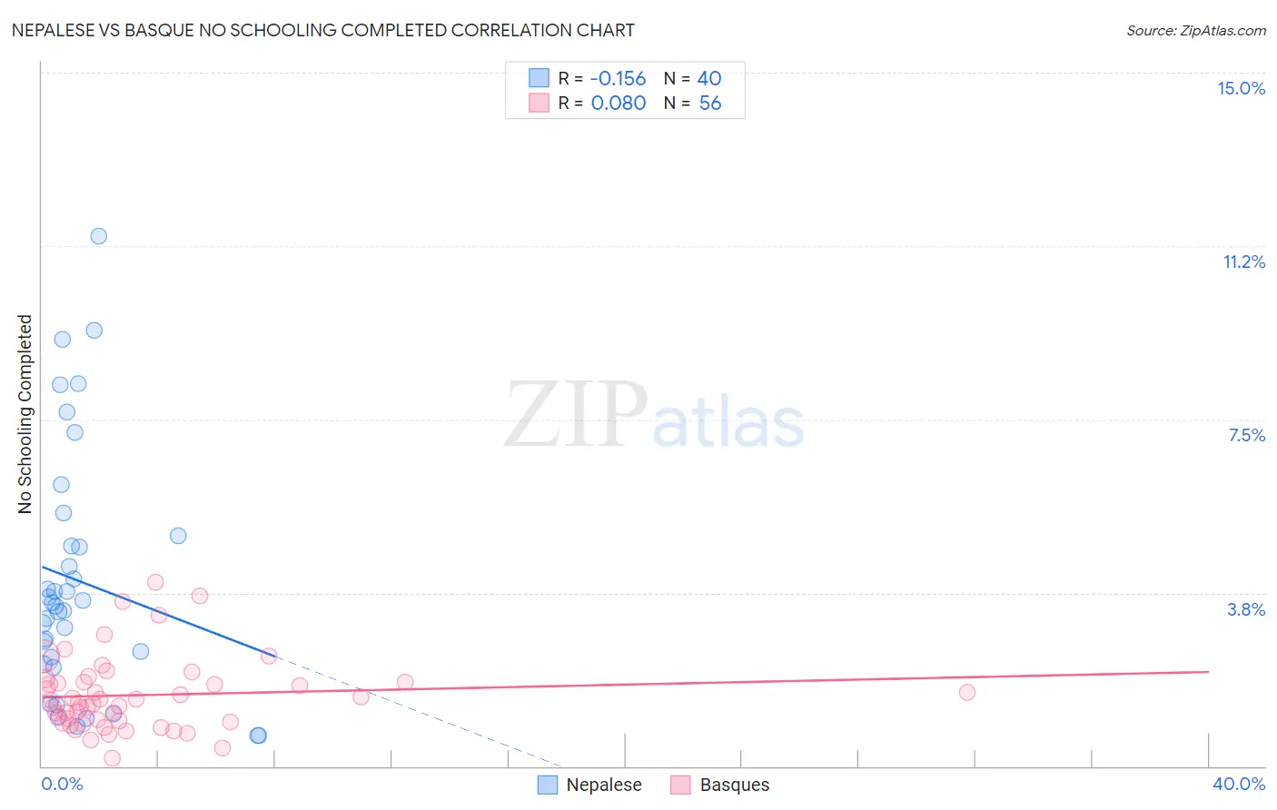 Nepalese vs Basque No Schooling Completed